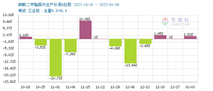 供应紧张 节后碳酸二甲酯涨幅3.05%.png 供应紧张 节后碳酸二甲酯涨幅3.05%.png