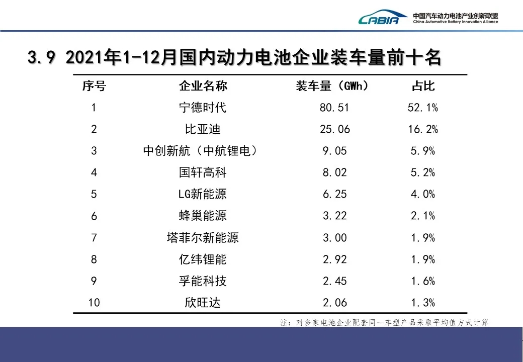 2021年我国动力电池装车量154.5GWh 磷酸铁锂电池装车量同比增长逾两倍.jpg 2021年我国动力电池装车量154.5GWh 磷酸铁锂电池装车量同比增长逾两倍.jpg
