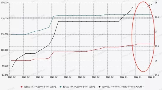 钴盐市场博弈情绪浓厚 价格延续小幅上行.jpg