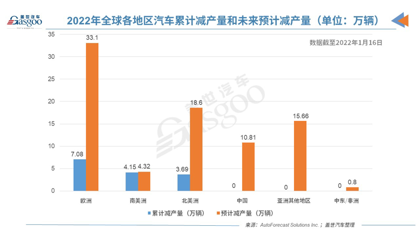 上周全球因缺芯减产10.2万辆车 欧洲汽车产量损失最大.jpg