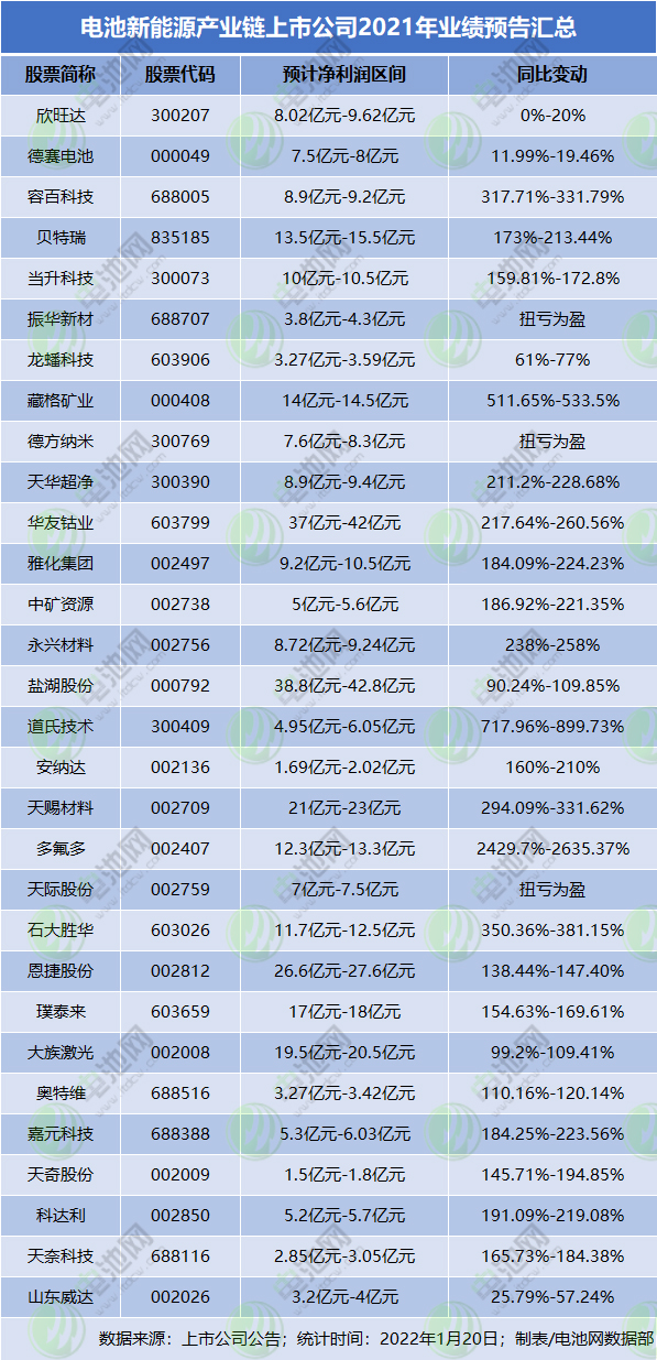 30家电池新能源上市公司2021年业绩预喜:9家净利逾10亿 3家扭亏为盈.jpg 30家电池新能源上市公司2021年业绩预喜:9家净利逾10亿 3家扭亏为盈.jpg