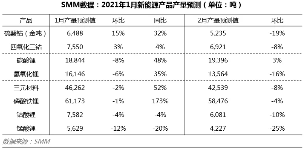 1月锂盐厂检修供应减量 2月正极企业或因缺锂被迫减产.png 1月锂盐厂检修供应减量 2月正极企业或因缺锂被迫减产.png