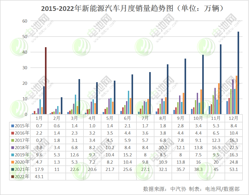1月我国新能源汽车销售43.1万辆 市场份额达17%.png