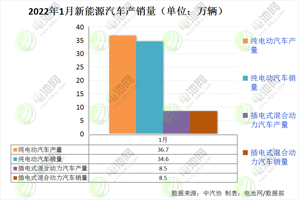 1月我国新能源汽车销售43.1万辆 市场份额达17%.png