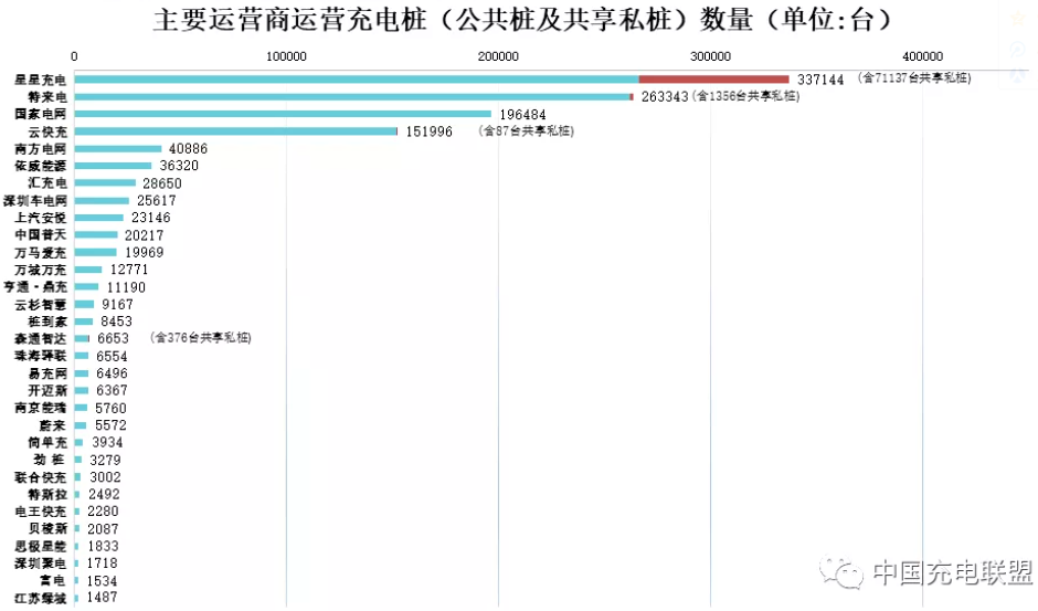 1月我国充电基础设施增量11.4万台 累计数量已超273万台.png 1月我国充电基础设施增量11.4万台 累计数量已超273万台.png