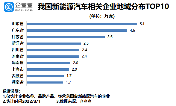 我国现存新能源汽车相关企业45.2万家 去年新增18万家.png 我国现存新能源汽车相关企业45.2万家 去年新增18万家.png