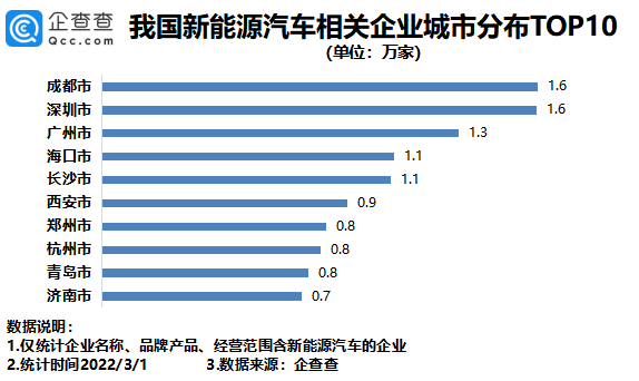我国现存新能源汽车相关企业45.2万家 去年新增18万家.png 我国现存新能源汽车相关企业45.2万家 去年新增18万家.png