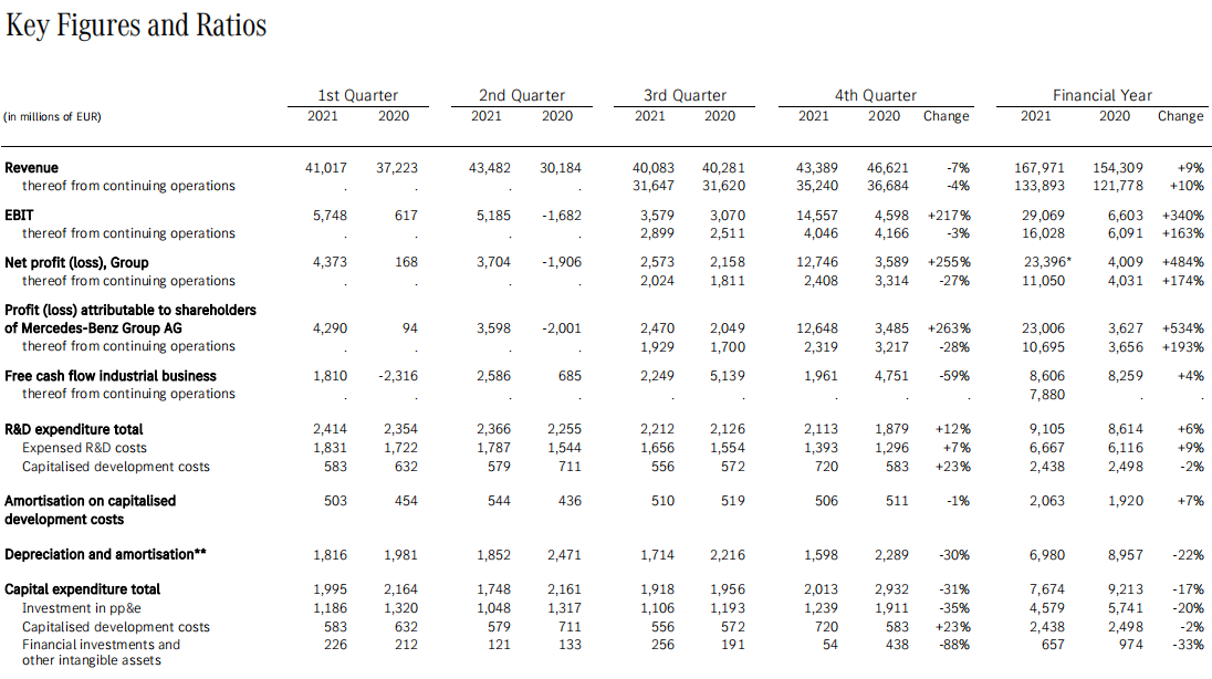 奔驰2021年营收1680亿欧元 销售新能源车27.2万辆.png 奔驰2021年营收1680亿欧元 销售新能源车27.2万辆.png