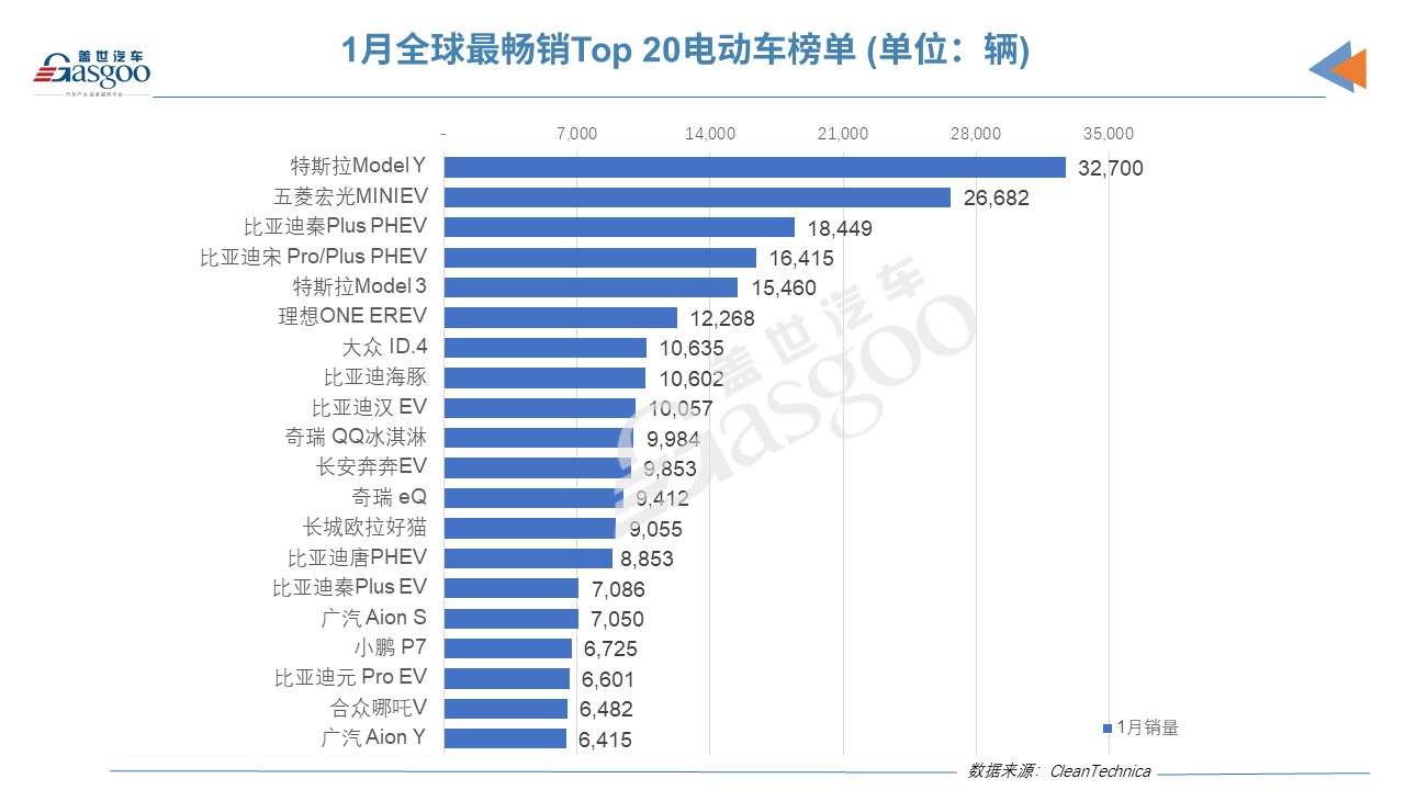 1月全球电动车销量榜:仅3款外国车上榜 Model 3跌下神坛.jpg 1月全球电动车销量榜:仅3款外国车上榜 Model 3跌下神坛.jpg