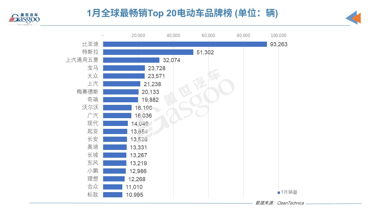 1月全球电动车销量榜:仅3款外国车上榜 Model 3跌下神坛.jpg 1月全球电动车销量榜:仅3款外国车上榜 Model 3跌下神坛.jpg