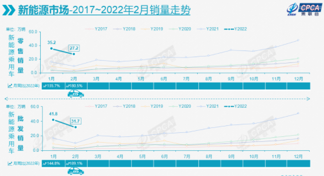 2月新能源乘用车批发销量达31.7万辆 出口4.53万辆.png 2月新能源乘用车批发销量达31.7万辆 出口4.53万辆.png
