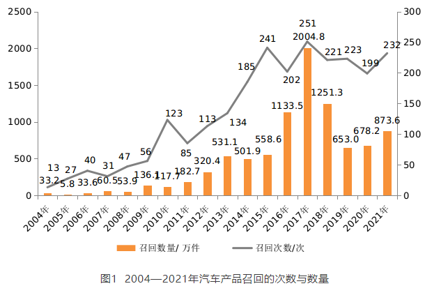 去年我国新能源车召回83万辆 逾半数缺陷线索指向三电系统问题.png
