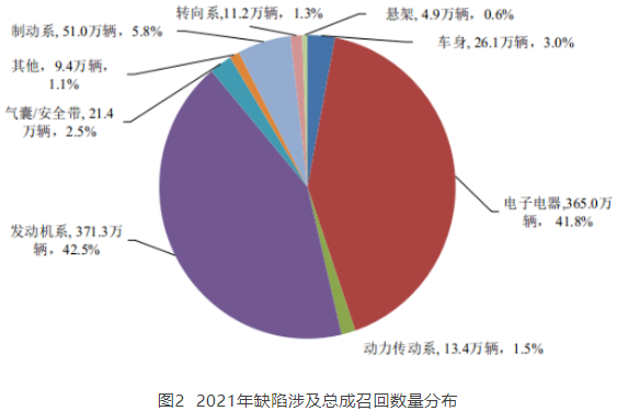 去年我国新能源车召回83万辆 逾半数缺陷线索指向三电系统问题.png