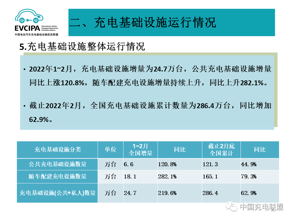 1-2月我国充电基础设施增量24.7万台 累计数量超286万台.png