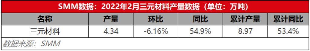 高位锂盐冲击叠加春节休假 2月三元材料产量环减6%.png 高位锂盐冲击叠加春节休假 2月三元材料产量环减6%.png