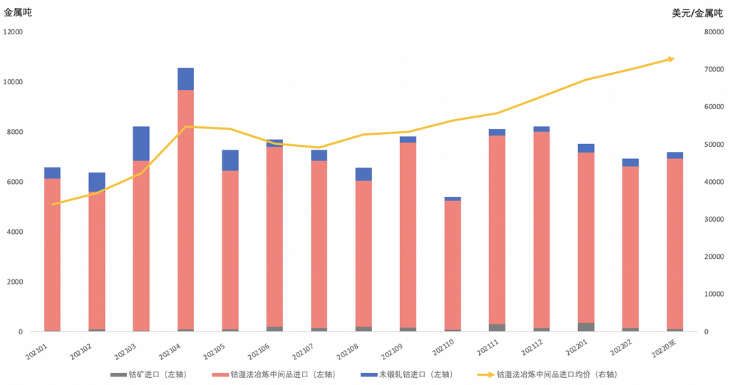 海关统计：1-2月中国钴矿进口总量473金属吨 同比增加284%.png
