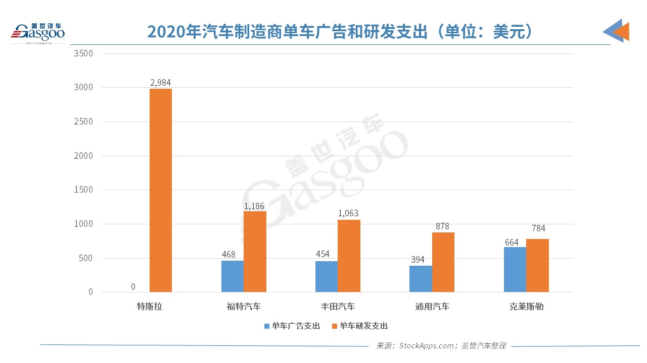 特斯拉每车研发费用近1.9万元 是汽车行业平均3倍.jpg 特斯拉每车研发费用近1.9万元 是汽车行业平均3倍.jpg