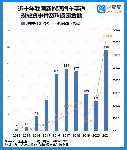 2021年我国新能源汽车赛道披露融资总额3639亿元.png 2021年我国新能源汽车赛道披露融资总额3639亿元.png