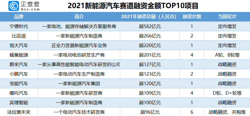 2021年我国新能源汽车赛道披露融资总额3639亿元.png 2021年我国新能源汽车赛道披露融资总额3639亿元.png