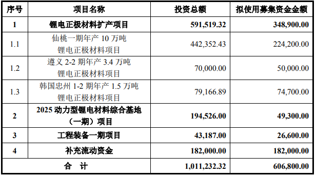 容百集团投300亿开建湖北仙桃基地 正极材料规划产能40万吨.png 容百集团投300亿开建湖北仙桃基地 正极材料规划产能40万吨.png