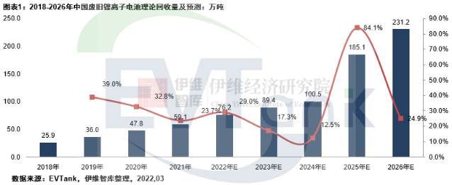 2021年中国理论废旧锂离子电池回收量逾59万吨 2026年千亿规模可期.png 2021年中国理论废旧锂离子电池回收量逾59万吨 2026年千亿规模可期.png