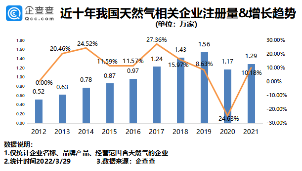 德国天然气价格同比暴涨256%!我国现存相关企业12.36万家.png 德国天然气价格同比暴涨256%!我国现存相关企业12.36万家.png