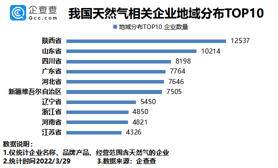 德国天然气价格同比暴涨256%!我国现存相关企业12.36万家.png 德国天然气价格同比暴涨256%!我国现存相关企业12.36万家.png