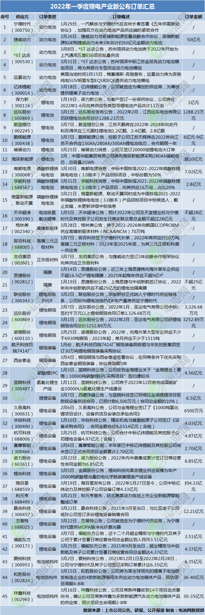 一季度45个订单背后:动力电池长单持续 锂电设备满负荷排产.png 一季度45个订单背后:动力电池长单持续 锂电设备满负荷排产.png