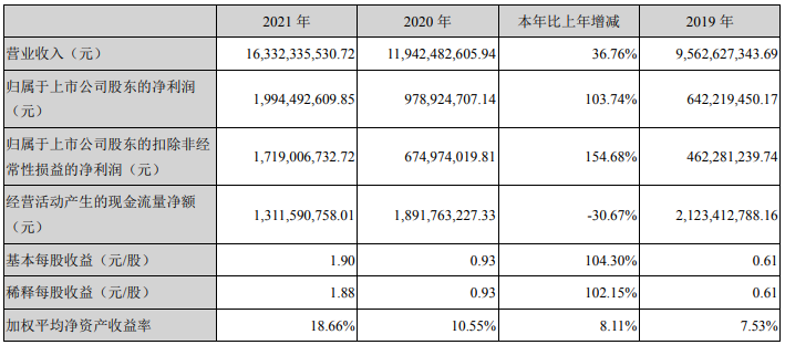 大族激光去年锂电设备营收同比增逾6倍 拟追加7亿投向华东基地.png 大族激光去年锂电设备营收同比增逾6倍 拟追加7亿投向华东基地.png