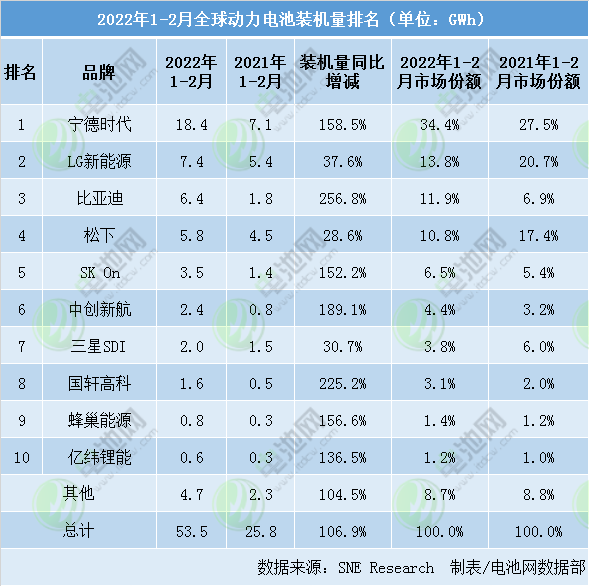 前两月全球动力电池装车量TOP10:中国企业六席 市占率56.4%.png 前两月全球动力电池装车量TOP10:中国企业六席 市占率56.4%.png