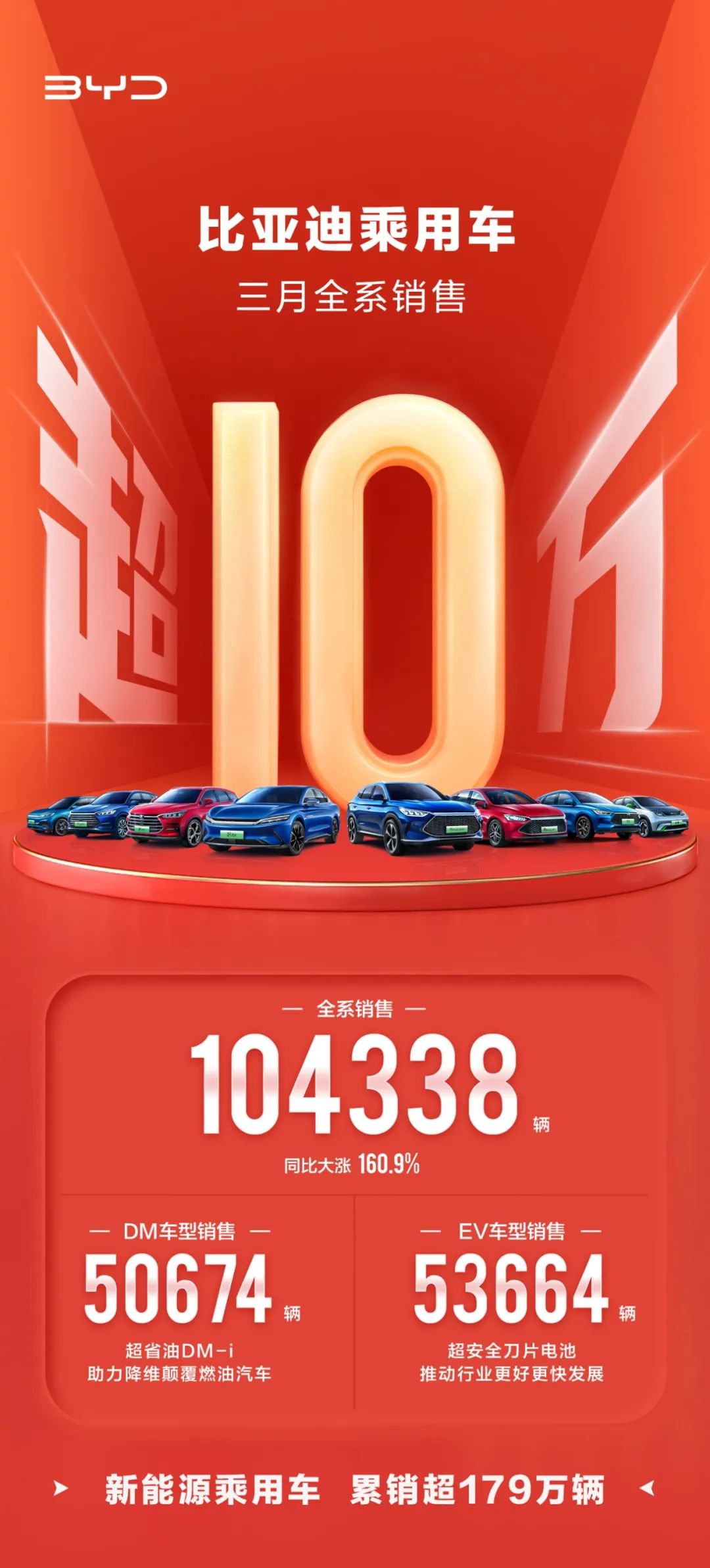 全球首家!比亚迪停产燃油车!新能源车月销量已破10万.jpg 全球首家!比亚迪停产燃油车!新能源车月销量已破10万.jpg