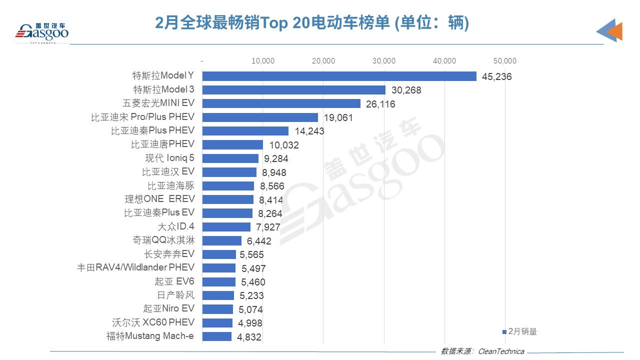 2月全球电动车销量榜:特斯拉Model Y再夺魁 比亚迪现超强舰队.jpg 2月全球电动车销量榜:特斯拉Model Y再夺魁 比亚迪现超强舰队.jpg
