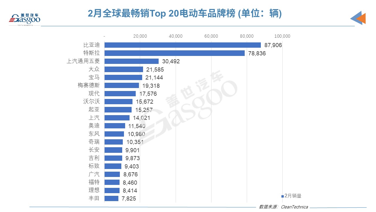 2月全球电动车销量榜:特斯拉Model Y再夺魁 比亚迪现超强舰队.jpg 2月全球电动车销量榜:特斯拉Model Y再夺魁 比亚迪现超强舰队.jpg
