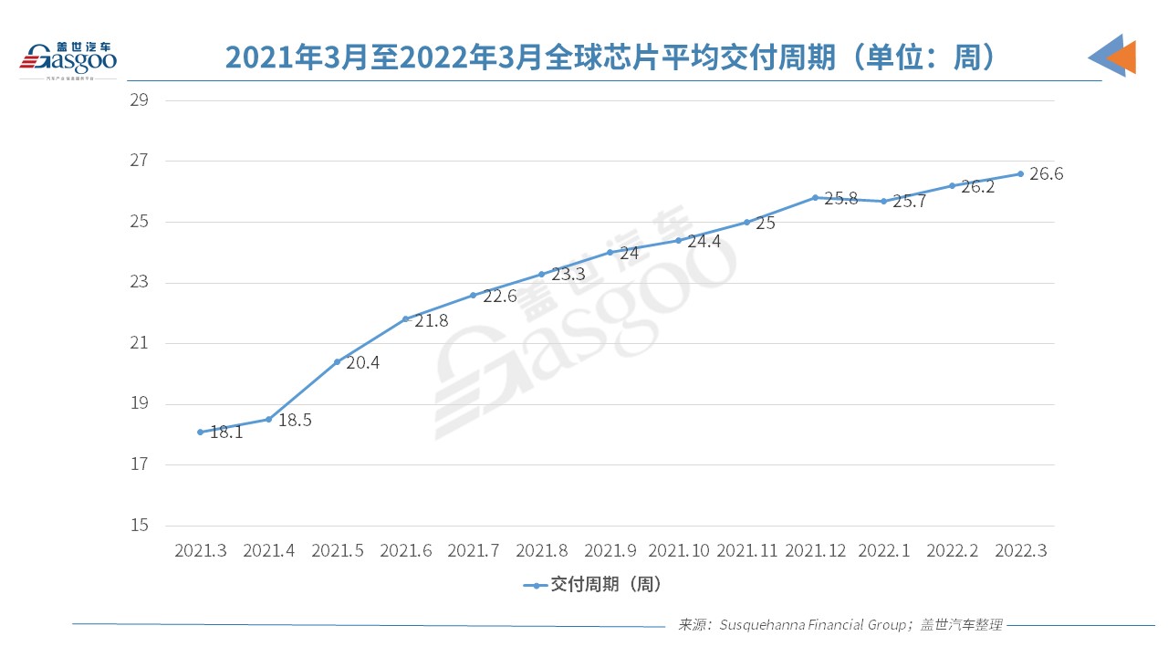 3月全球芯片交付周期增至26.6周 创历史新高.jpg 3月全球芯片交付周期增至26.6周 创历史新高.jpg