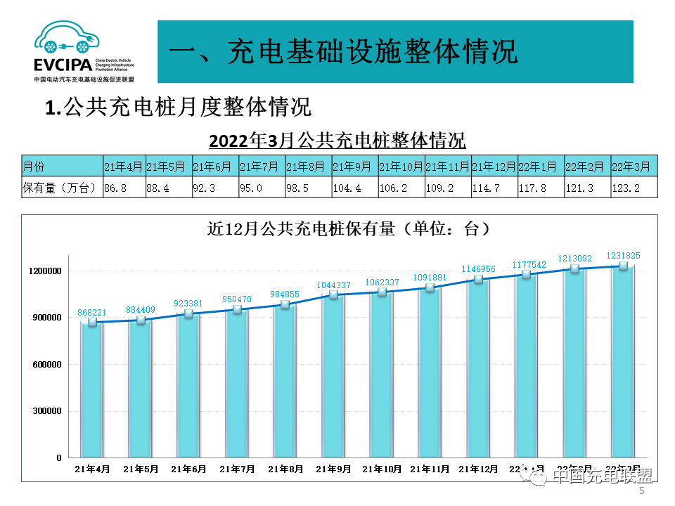 一季度我国充电基础设施增量49.2万台 累计数量近311万台.png 一季度我国充电基础设施增量49.2万台 累计数量近311万台.png