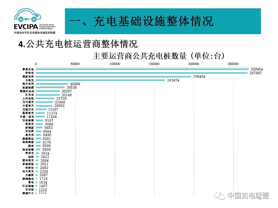 一季度我国充电基础设施增量49.2万台 累计数量近311万台.png 一季度我国充电基础设施增量49.2万台 累计数量近311万台.png