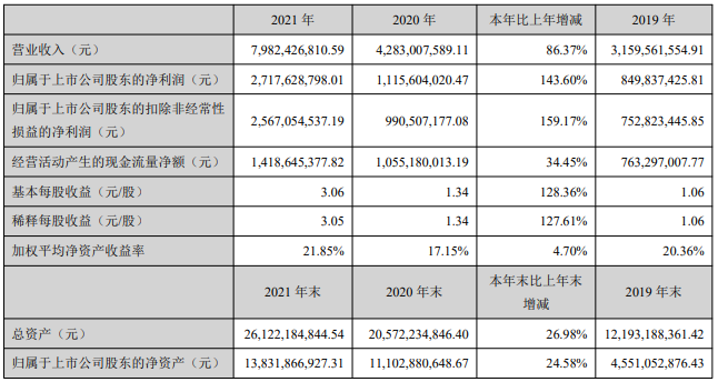 恩捷股份去年净利27.18亿元 锂电隔膜出货量超30亿㎡.png 恩捷股份去年净利27.18亿元 锂电隔膜出货量超30亿㎡.png