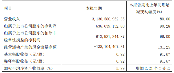锂电板块各业务销量快速增长 璞泰来一季度净利达6.37亿.png 锂电板块各业务销量快速增长 璞泰来一季度净利达6.37亿.png