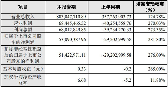 正极材料量价齐升 丰元股份预计一季度净利增长约3倍.png 正极材料量价齐升 丰元股份预计一季度净利增长约3倍.png