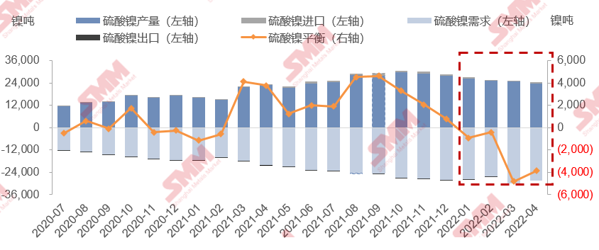 3月单吨前驱体加权耗镍量0.425吨 供应逆势减少硫酸镍延续降库.png 3月单吨前驱体加权耗镍量0.425吨 供应逆势减少硫酸镍延续降库.png