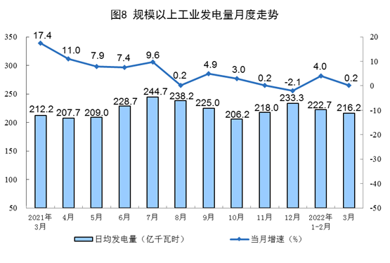 国家统计局:3月太阳能发电增长16.8% 风电增长23.8%.png 国家统计局:3月太阳能发电增长16.8% 风电增长23.8%.png