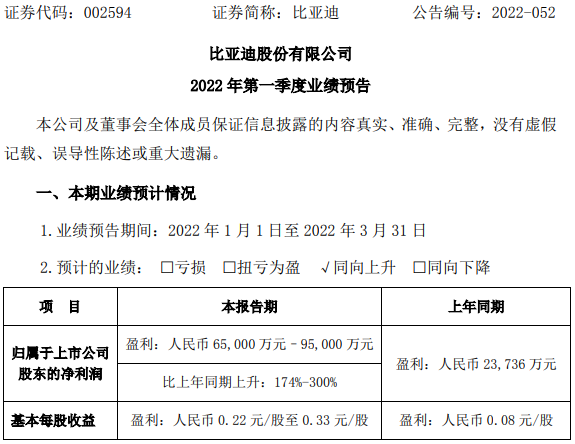 新能源车市场占有率持续攀升 比亚迪一季度预盈超6.5亿.png