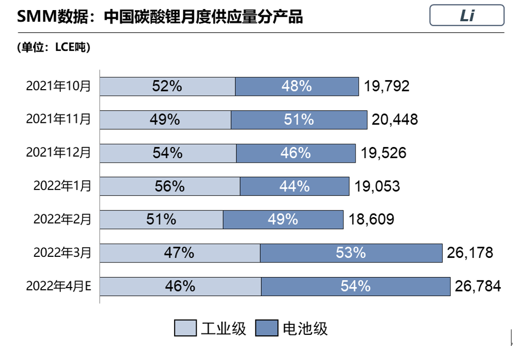 3月国内电池级碳酸1.39万吨 环比增加52%.png 3月国内电池级碳酸1.39万吨 环比增加52%.png