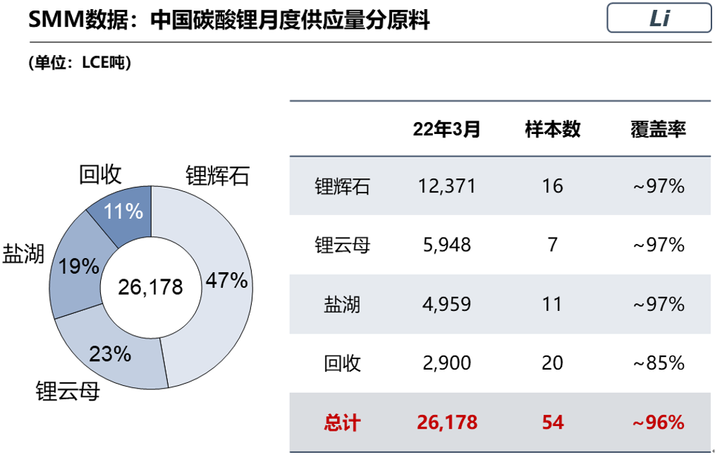 3月国内电池级碳酸1.39万吨 环比增加52%.png 3月国内电池级碳酸1.39万吨 环比增加52%.png