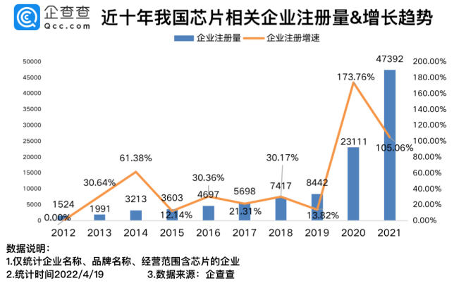 我国现存芯片相关企业12.04万家 2021年新增4.74万家.png 我国现存芯片相关企业12.04万家 2021年新增4.74万家.png