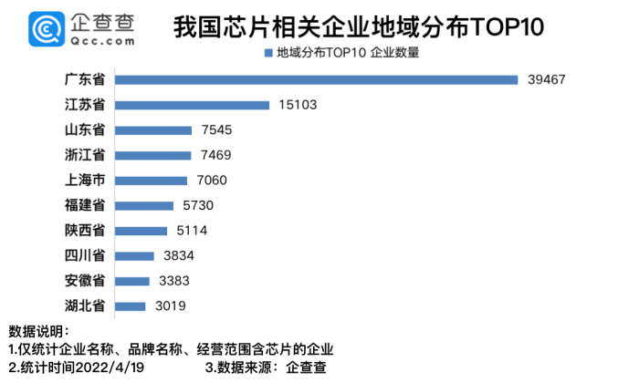 我国现存芯片相关企业12.04万家 2021年新增4.74万家.png 我国现存芯片相关企业12.04万家 2021年新增4.74万家.png