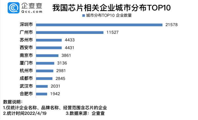 我国现存芯片相关企业12.04万家 2021年新增4.74万家.png 我国现存芯片相关企业12.04万家 2021年新增4.74万家.png