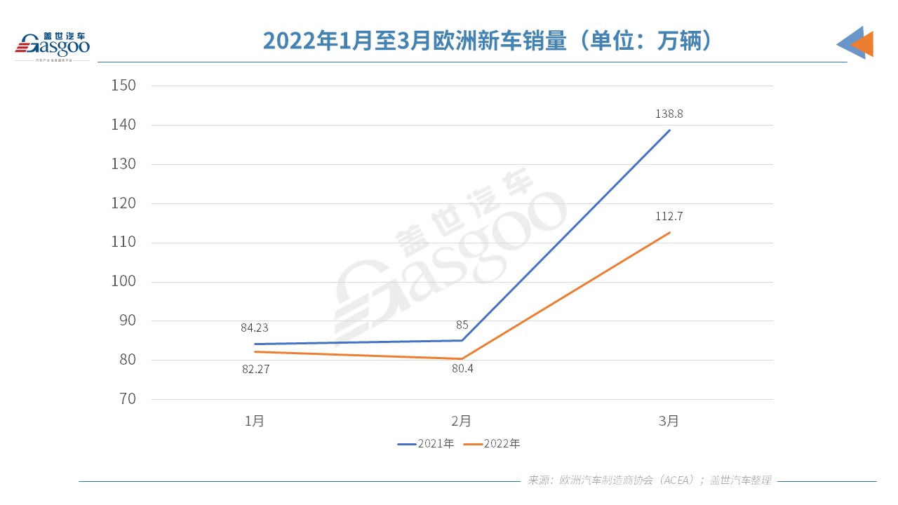 欧洲3月汽车销量大跌19% 今年欧洲车市或难复苏.jpg 欧洲3月汽车销量大跌19% 今年欧洲车市或难复苏.jpg