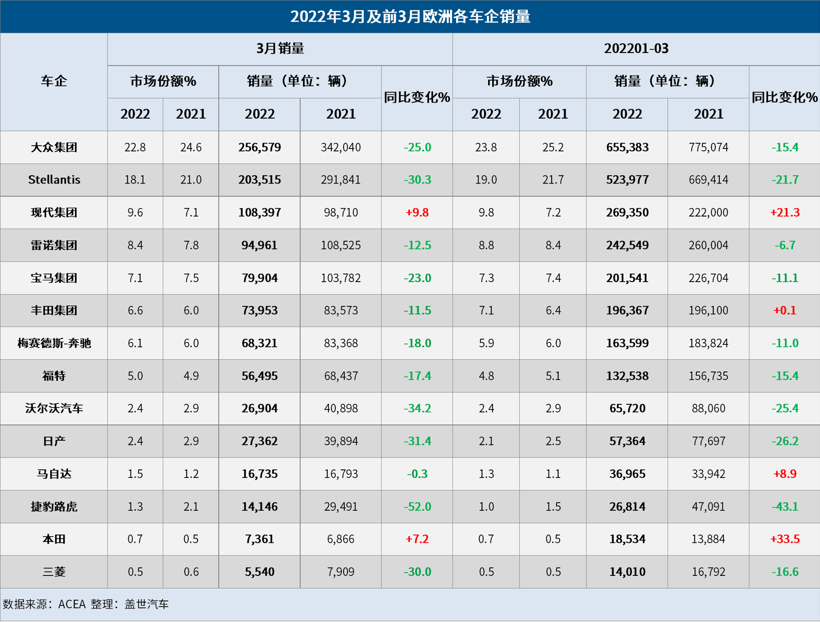 欧洲3月汽车销量大跌19% 今年欧洲车市或难复苏.bmp 欧洲3月汽车销量大跌19% 今年欧洲车市或难复苏.bmp