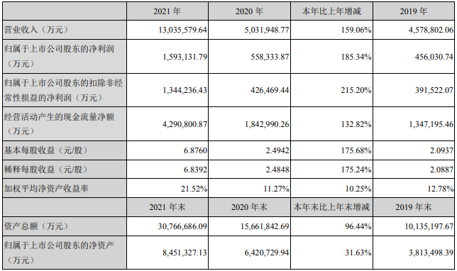 宁德时代去年供应特斯拉超130亿元锂电池 拟投130亿在厦门扩产.png 宁德时代去年供应特斯拉超130亿元锂电池 拟投130亿在厦门扩产.png